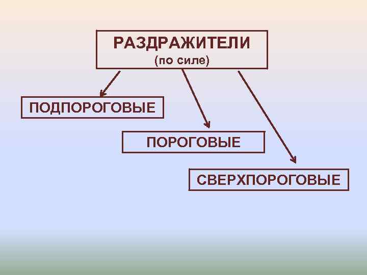 РАЗДРАЖИТЕЛИ (по силе) ПОДПОРОГОВЫЕ СВЕРХПОРОГОВЫЕ 