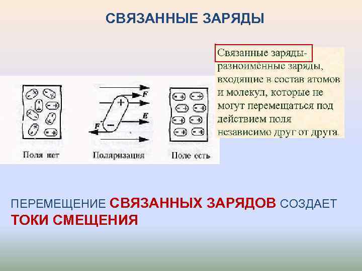 СВЯЗАННЫЕ ЗАРЯДЫ ПЕРЕМЕЩЕНИЕ СВЯЗАННЫХ ЗАРЯДОВ СОЗДАЕТ ТОКИ СМЕЩЕНИЯ 