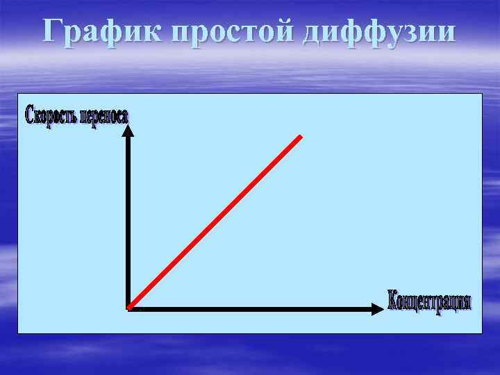 График простой диффузии 