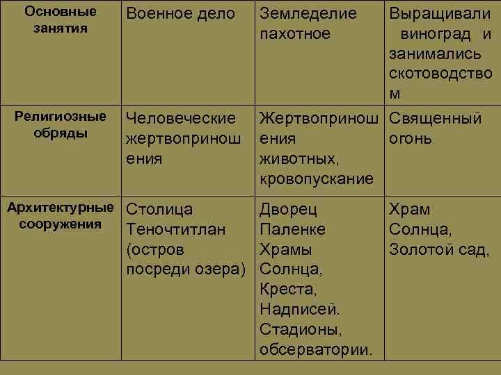 Основные занятия Военное дело Земледелие пахотное Религиозные обряды Человеческие жертвопринош ения Жертвопринош Священный ения