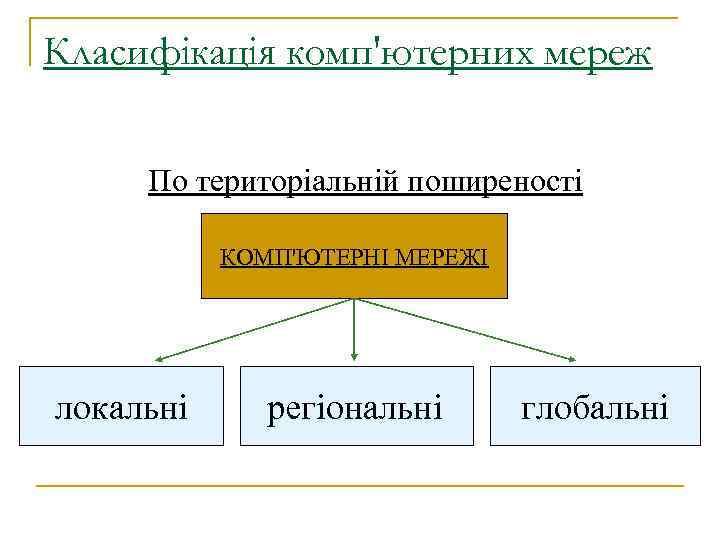 Класифікація комп'ютерних мереж По територіальній поширеності КОМП'ЮТЕРНІ МЕРЕЖІ локальні регіональні глобальні 