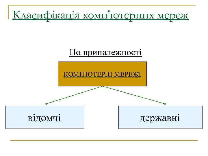 Класифікація комп'ютерних мереж По приналежності КОМП'ЮТЕРНІ МЕРЕЖІ відомчі державні 