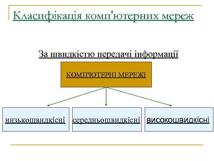 Класифікація комп'ютерних мереж За швидкістю передачі інформації КОМП'ЮТЕРНІ МЕРЕЖІ низькошвидкісні середньошвидкісні високошвидкісні 