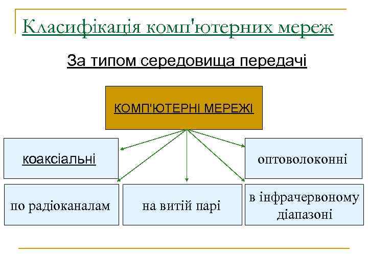 Класифікація комп'ютерних мереж За типом середовища передачі КОМП'ЮТЕРНІ МЕРЕЖІ коаксіальні оптоволоконні по радіоканалам в