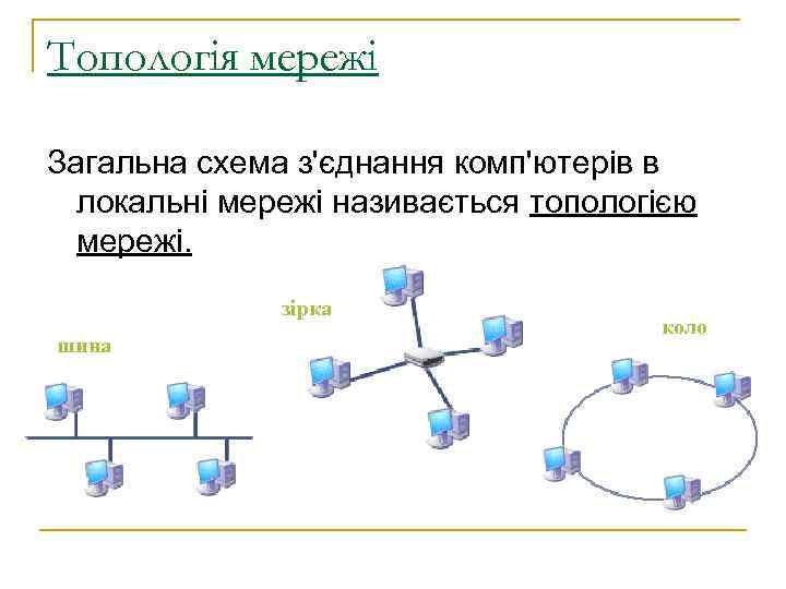 Топологія мережі Загальна схема з'єднання комп'ютерів в локальні мережі називається топологією мережі. зірка шина
