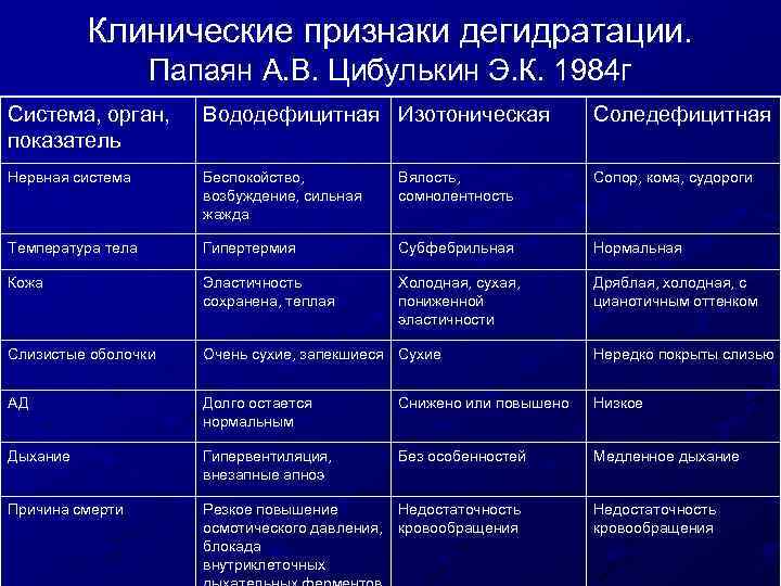 Клинические признаки дегидратации. Папаян А. В. Цибулькин Э. К. 1984 г Система, орган, показатель