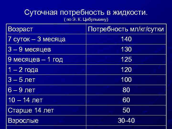 Суточная потребность в жидкости. ( по Э. К. Цибулькину) Возраст 7 суток – 3