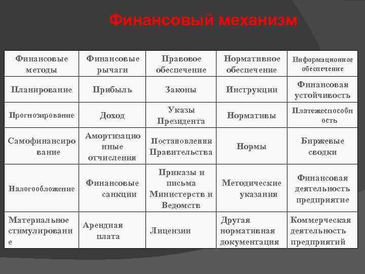 Финансовый механизм Финансовые методы Финансовые рычаги Правовое обеспечение Нормативное обеспечение Информационное обеспечение Планирование Прибыль