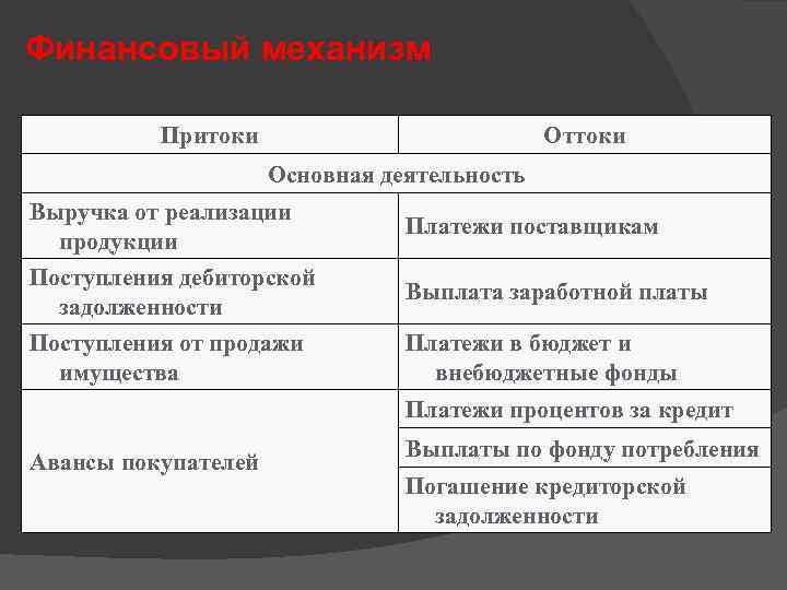 Финансовый механизм Притоки Оттоки Основная деятельность Выручка от реализации продукции Платежи поставщикам Поступления дебиторской