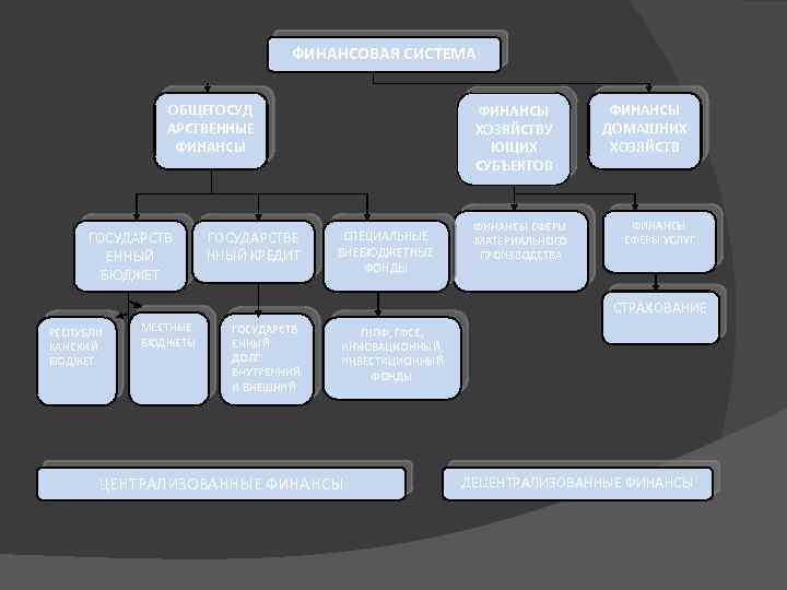 ФИНАНСОВАЯ СИСТЕМА ОБЩЕГОСУД АРСТВЕННЫЕ ФИНАНСЫ ГОСУДАРСТВ ЕННЫЙ БЮДЖЕТ ГОСУДАРСТВЕ ННЫЙ КРЕДИТ ФИНАНСЫ ХОЗЯЙСТВУ ЮЩИХ