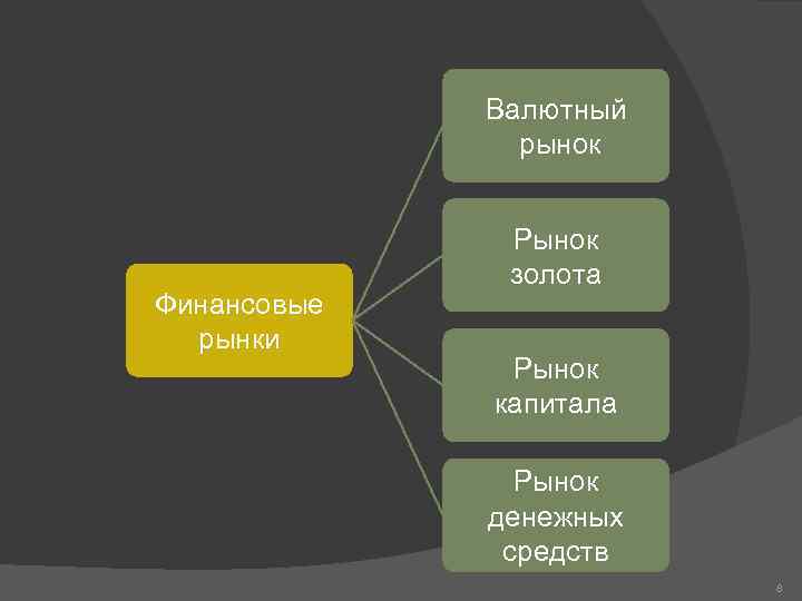 Валютный рынок Финансовые рынки Рынок золота Рынок капитала Рынок денежных средств 8 