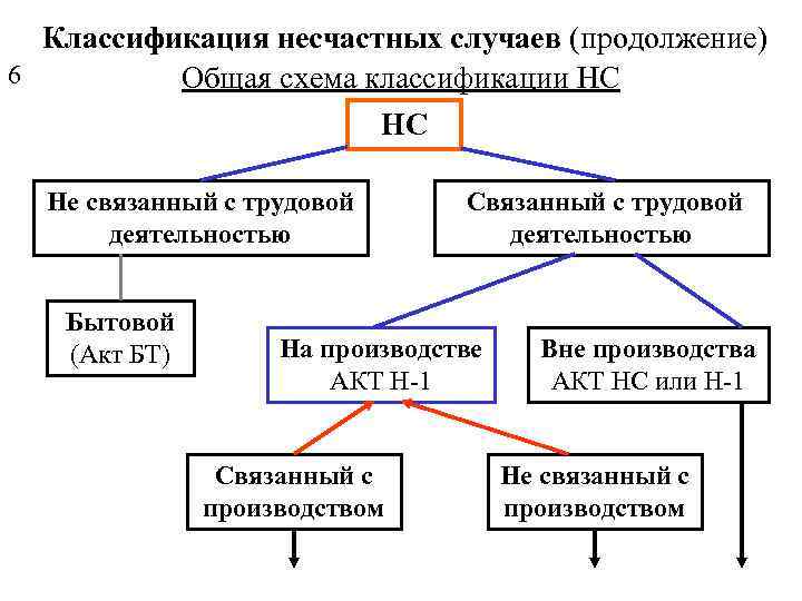 Классификация несчастных случаев (продолжение) 6 Общая схема классификации НС НС Не связанный с трудовой