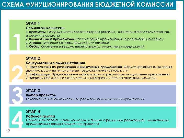 СХЕМА ФУНУЦИОНИРОВАНИЯ БЮДЖЕТНОЙ КОМИССИИ ЭТАП 1 13 1 2 3 4 Семинары комиссии 1.