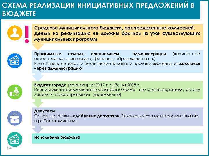 СХЕМА РЕАЛИЗАЦИИ ИНИЦИАТИВНЫХ ПРЕДЛОЖЕНИЙ В БЮДЖЕТЕ ! Средства муниципального бюджета, распределенные комиссией. Деньги на