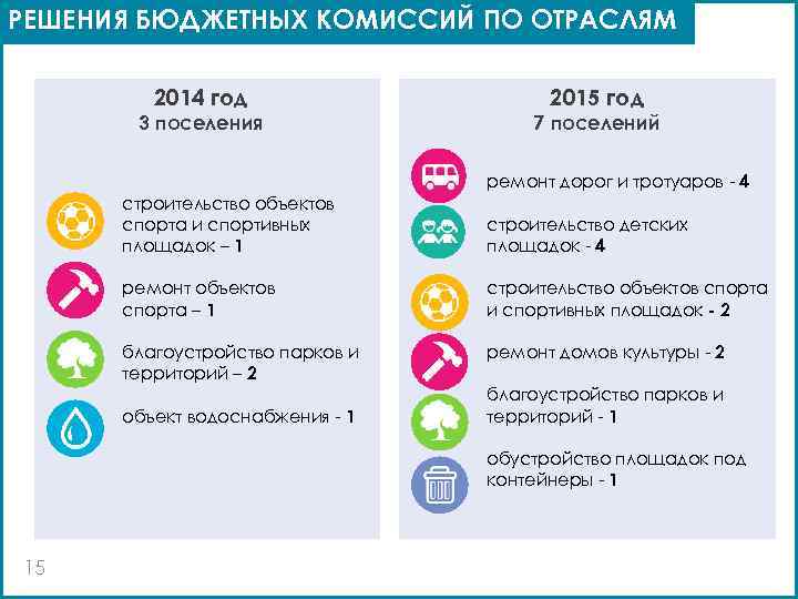 РЕШЕНИЯ БЮДЖЕТНЫХ КОМИССИЙ ПО ОТРАСЛЯМ 2014 год 3 поселения 2015 год 7 поселений ремонт