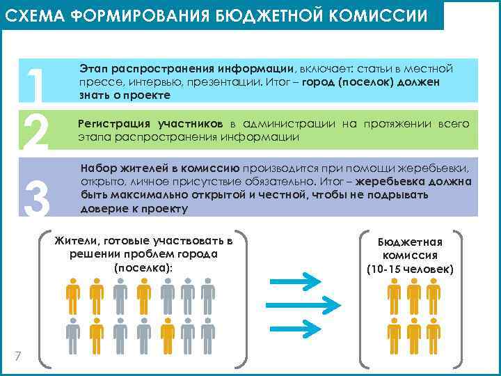 СХЕМА ФОРМИРОВАНИЯ БЮДЖЕТНОЙ КОМИССИИ 1 2 3 Этап распространения информации, включает: статьи в местной