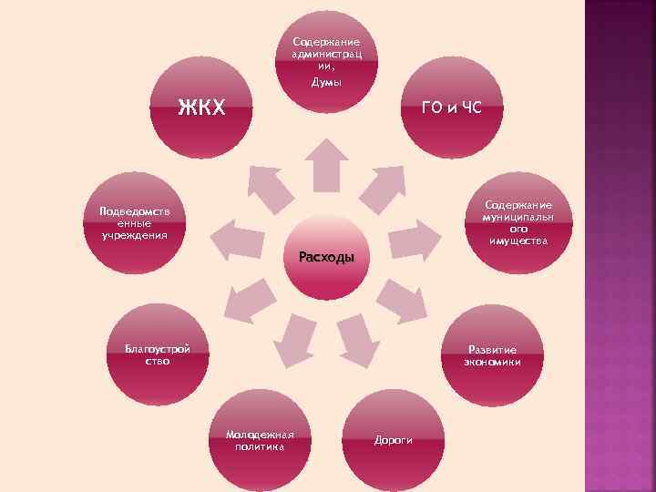 Содержание администрац ии, Думы ЖКХ ГО и ЧС Содержание муниципальн ого имущества Подведомств енные