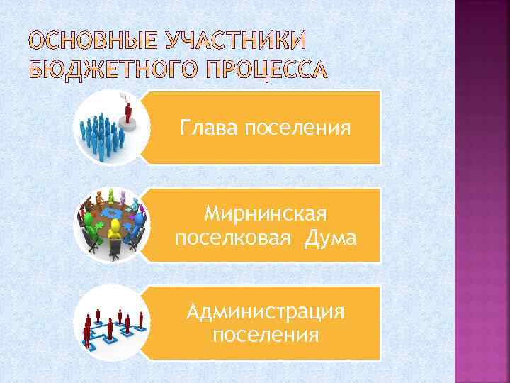 Глава поселения Мирнинская поселковая Дума Администрация поселения 