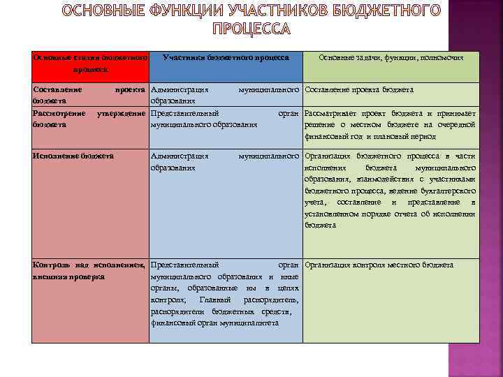 Основные стадии бюджетного процесса Составление бюджета Рассмотрение бюджета Участники бюджетного процесса Основные задачи, функции,