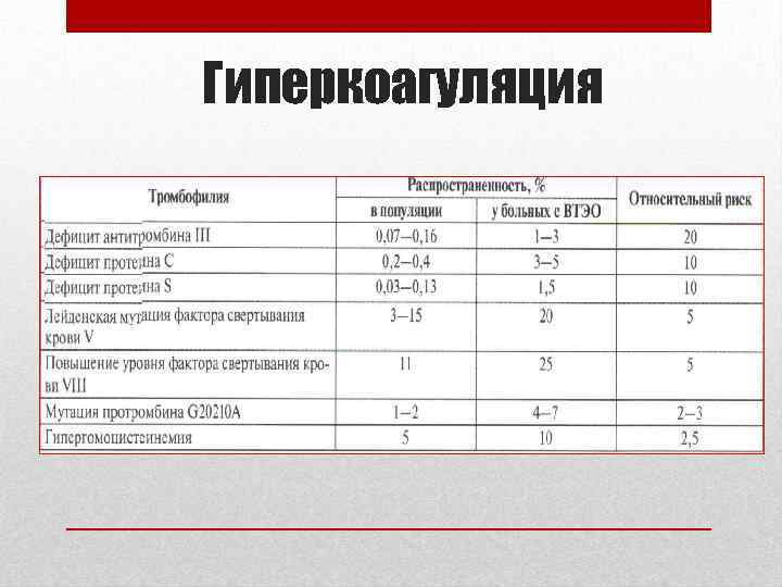 Гиперкоагуляция 
