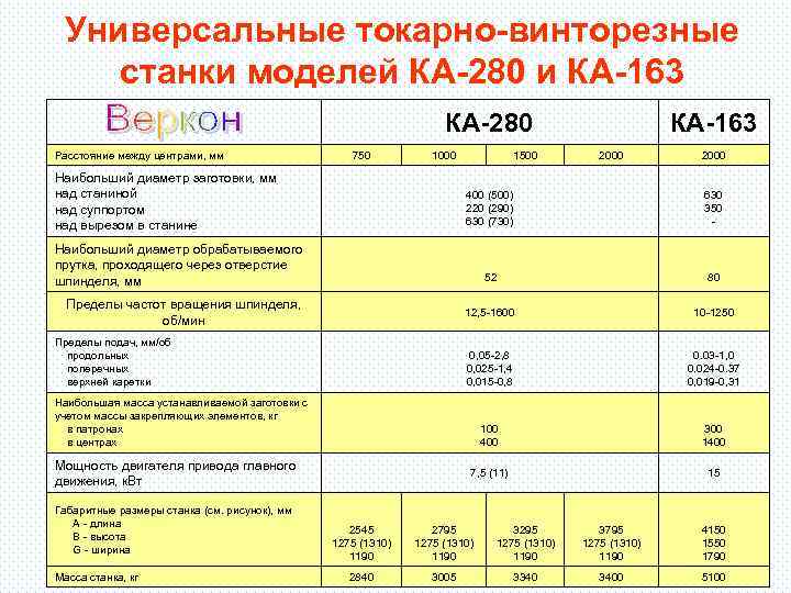 Универсальные токарно-винторезные станки моделей КА-280 и КА-163 КА-280 Расстояние между центрами, мм 750 1000