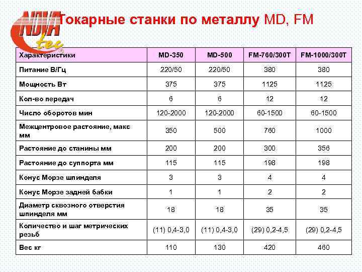  Токарные станки по металлу MD, FM Характеристики MD-350 MD-500 FM-760/300 T FM-1000/300 T