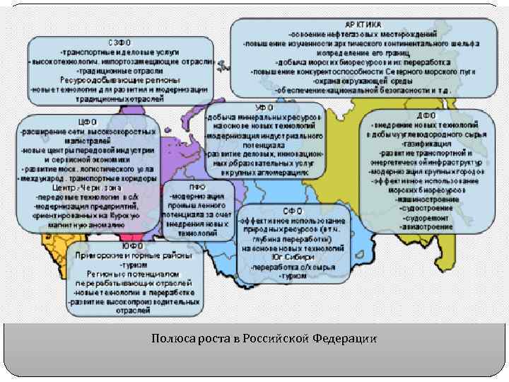 Полюса роста в Российской Федерации 