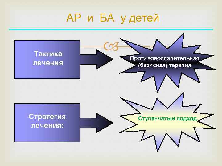 АР и БА у детей Тактика лечения Стратегия лечения: Противовоспалительная (базисная) терапия Ступенчатый подход