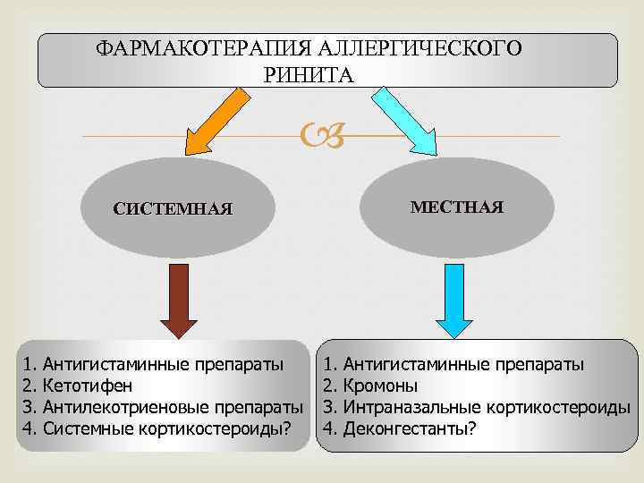 ФАРМАКОТЕРАПИЯ АЛЛЕРГИЧЕСКОГО РИНИТА МЕСТНАЯ СИСТЕМНАЯ 1. 2. 3. 4. Антигистаминные препараты Кетотифен Антилекотриеновые препараты