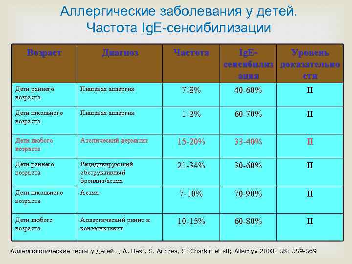 Аллергические заболевания у детей. Частота Ig. E-сенсибилизации Возраст Диагноз Частота Ig. EУровень сенсибилиз доказательно