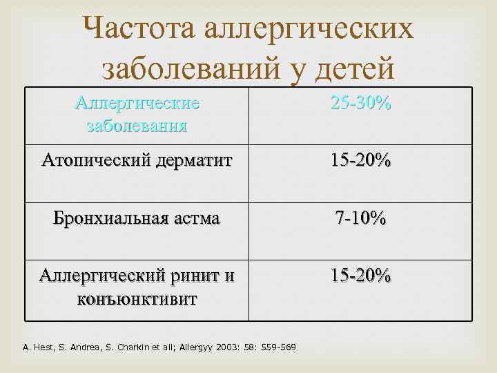Частота аллергических заболеваний у детей Аллергические заболевания 25 -30% Атопический дерматит 15 -20% Бронхиальная