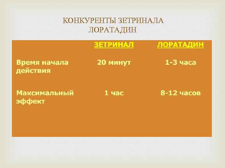 КОНКУРЕНТЫ ЗЕТРИНАЛА ЛОРАТАДИН 