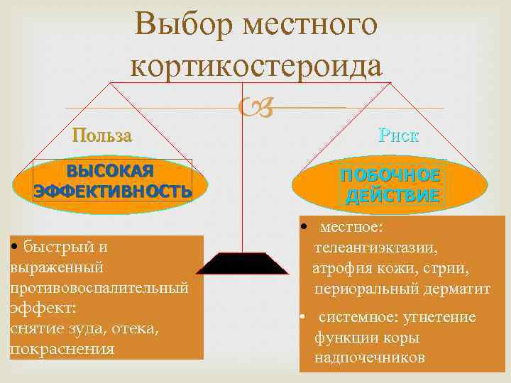 Выбор местного кортикостероида Польза ВЫСОКАЯ ЭФФЕКТИВНОСТЬ • быстрый и выраженный противовоспалительный эффект: снятие зуда,