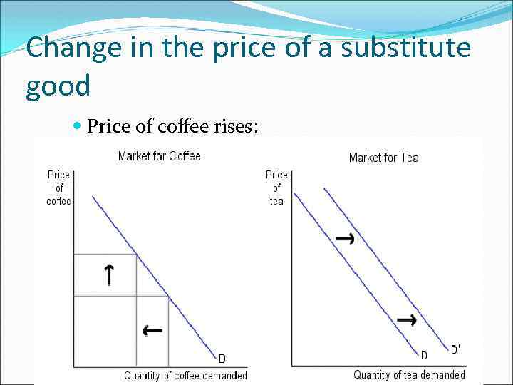 Change in the price of a substitute good Price of coffee rises: 