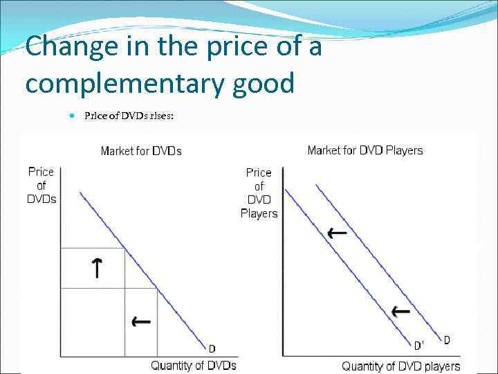 Change in the price of a complementary good Price of DVDs rises: 