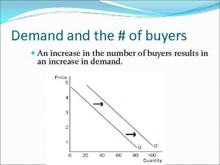 Demand the # of buyers An increase in the number of buyers results in