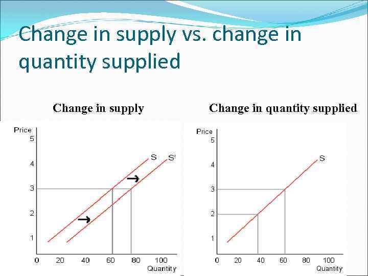 Change in supply vs. change in quantity supplied Change in supply Change in quantity