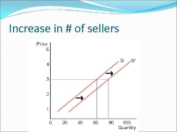 Increase in # of sellers 