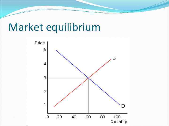 Market equilibrium 