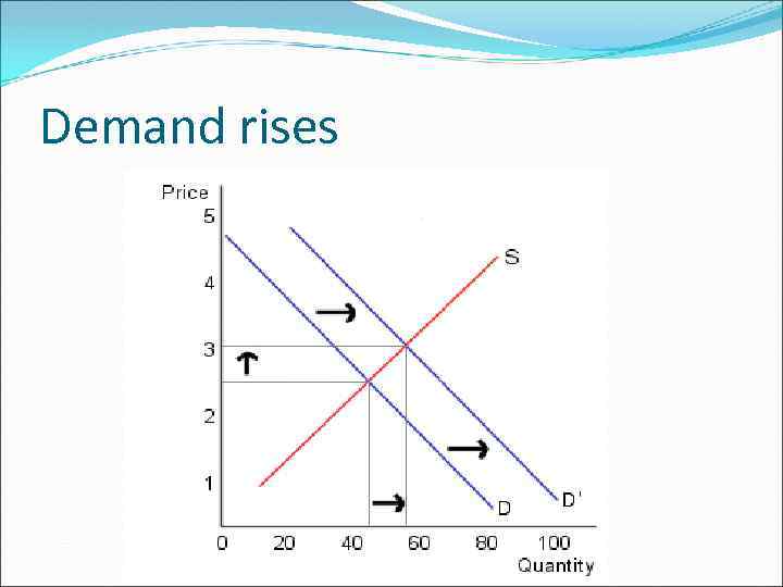 Demand rises 