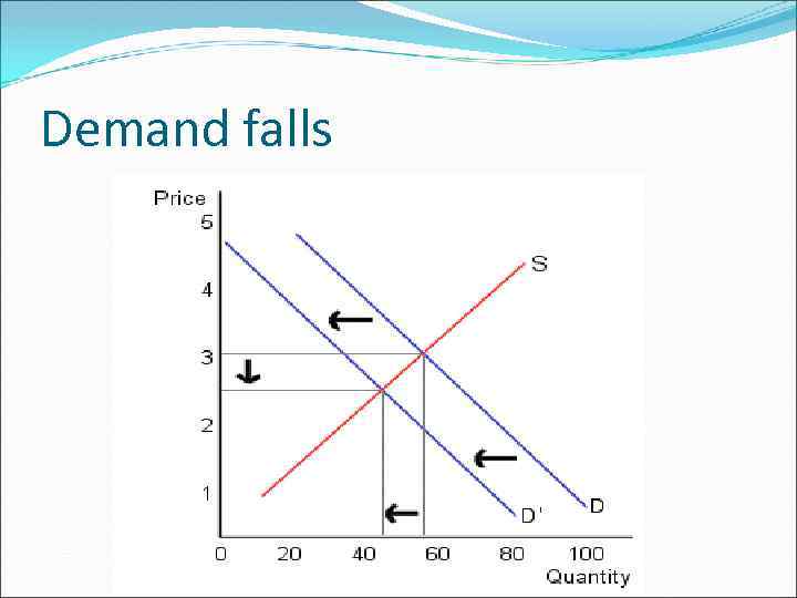 Demand falls 