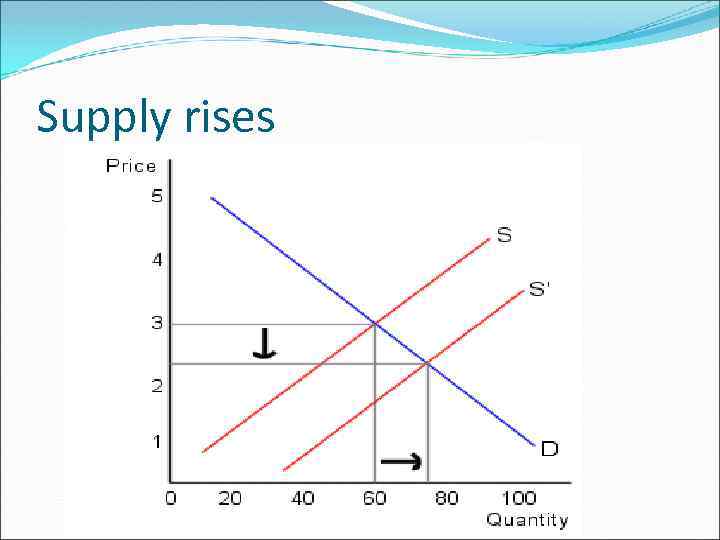 Supply rises 