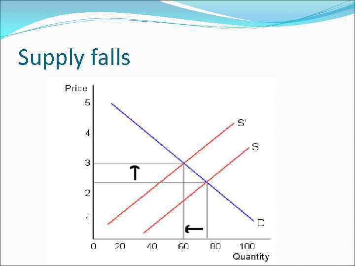 Supply falls 