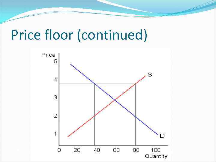 Price floor (continued) 