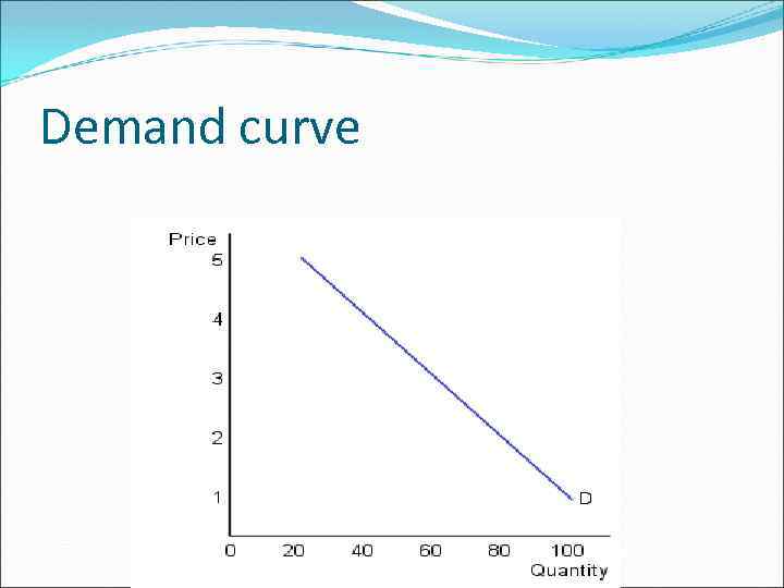 Demand curve 