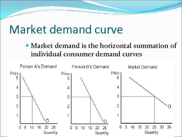 Market demand curve Market demand is the horizontal summation of individual consumer demand curves