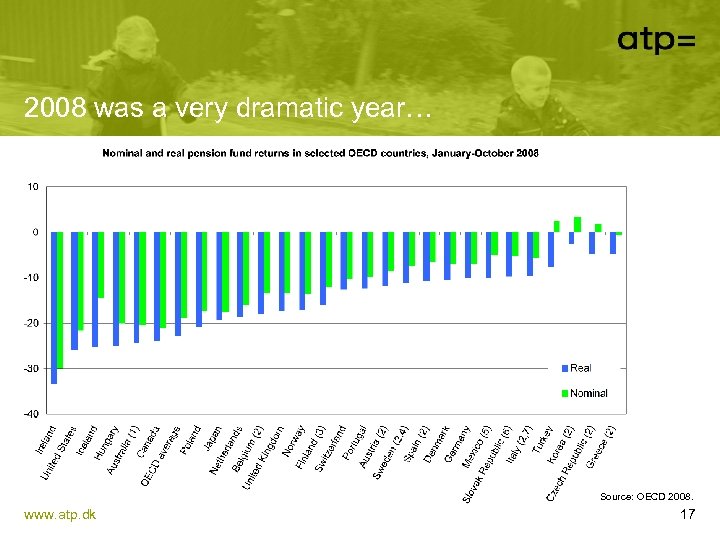2008 was a very dramatic year… Source: OECD 2008. www. atp. dk 17 