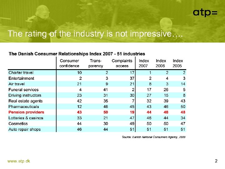 The rating of the industry is not impressive…. Source: Danish National Consumers Agency, 2008