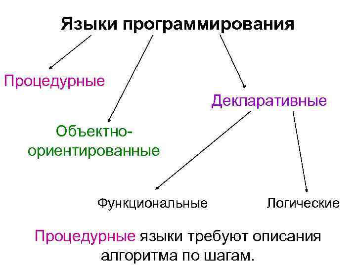 Языки программирования Процедурные Декларативные Объектноориентированные Функциональные Логические Процедурные языки требуют описания алгоритма по шагам.