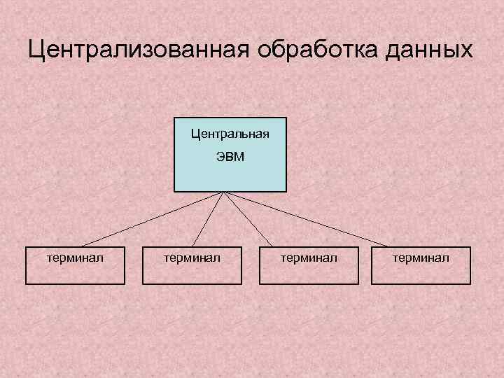 Централизованная обработка данных Центральная ЭВМ терминал 